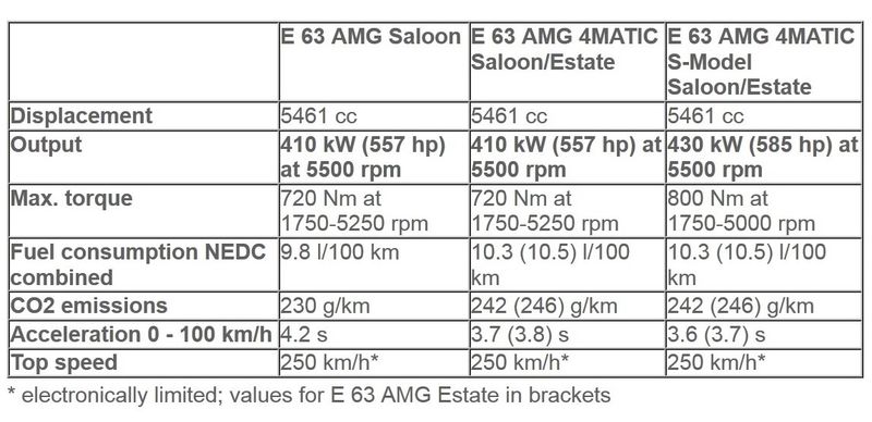 New Mercedes E63 AMG sedan and E63 AMG Estate