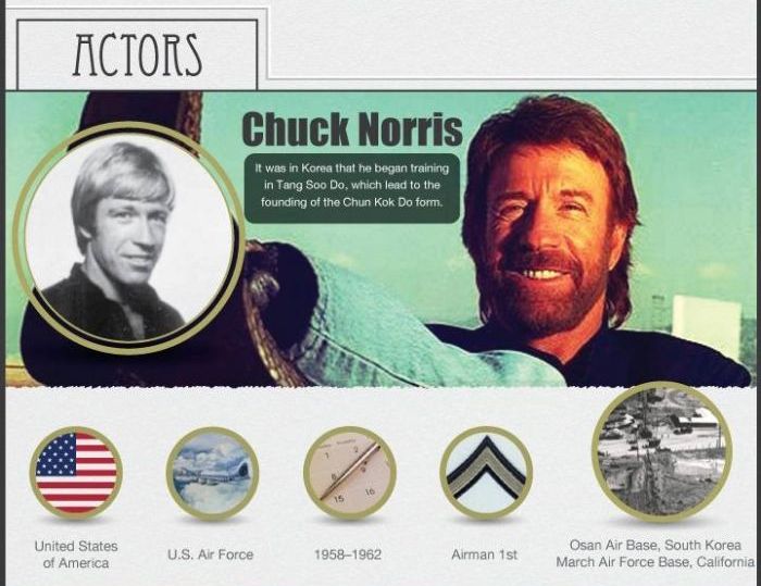 Famous People Who Served In The Armed Forces