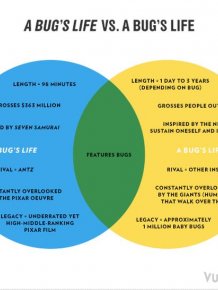 Pixar Franchises in Infographics