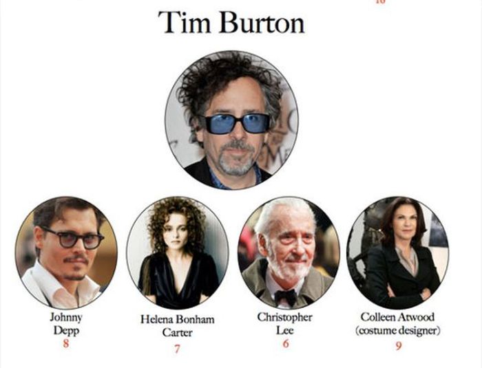 Movie Directors and Their Favorite Actors and Actresses