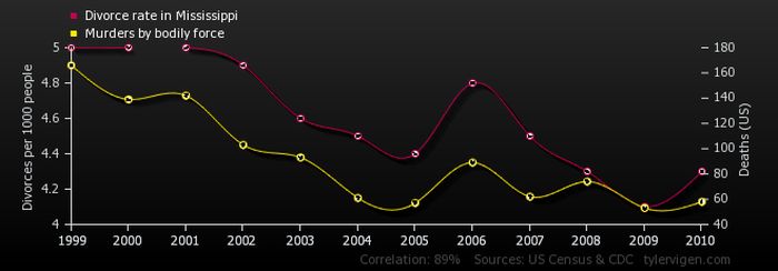Random Correlations That Are Completely Unrelated