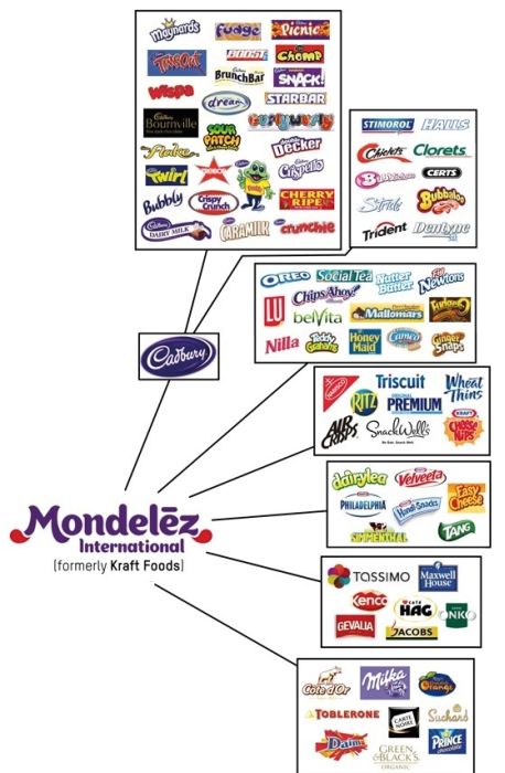 10 Companies That Rule The World Of Food