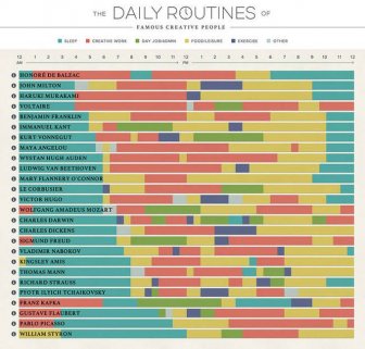Daily Habits Of Famous Creative People
