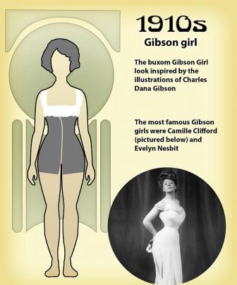 How The Idea Of The Perfect Body Has Changed Over 100 Years