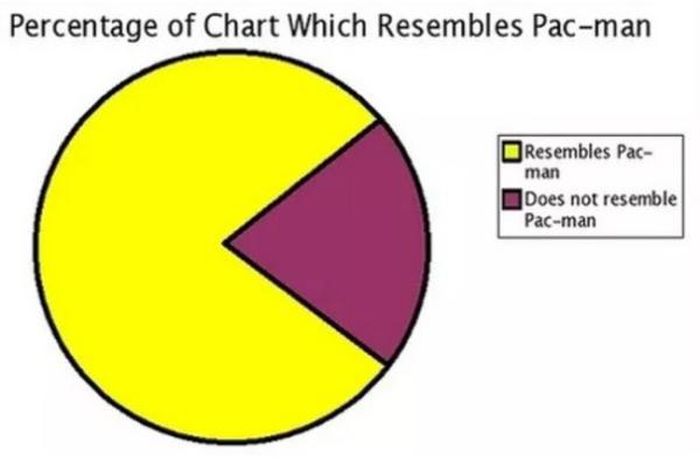 Proof That Pie Charts Can Be Really Funny