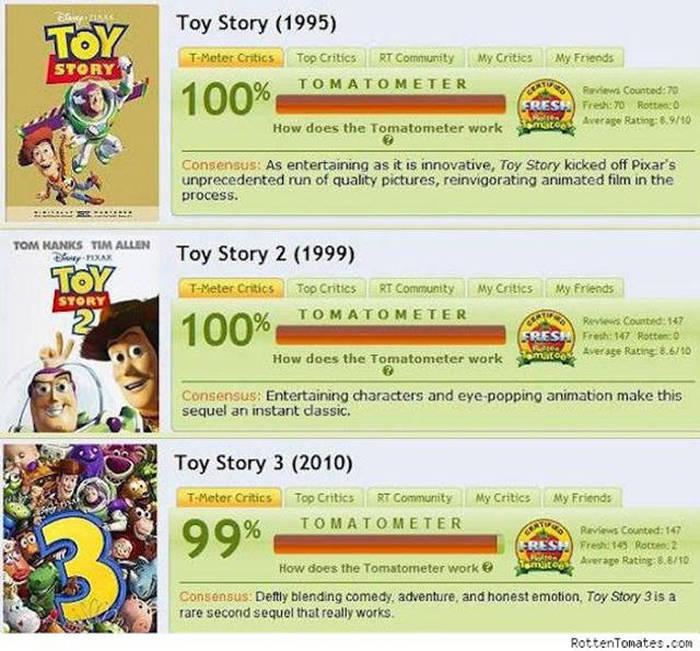 Surprising Facts And Interesting Trivia About Pixar Animation Studio