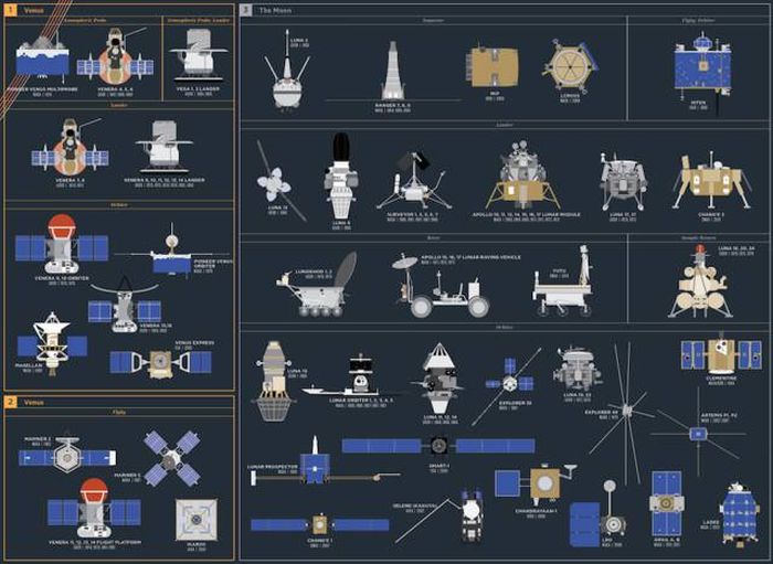 Every Space Exploration Mission Explained In One Detailed Poster