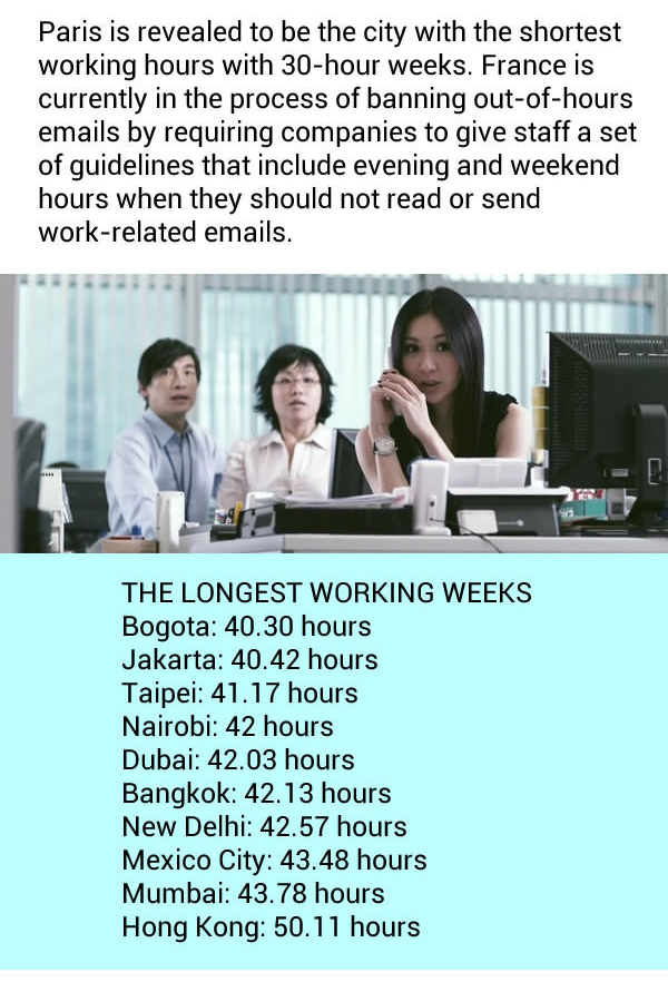 Cities With The Shortest And Longest Work Weeks