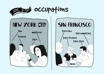 Differences Between New York City And San Francisco