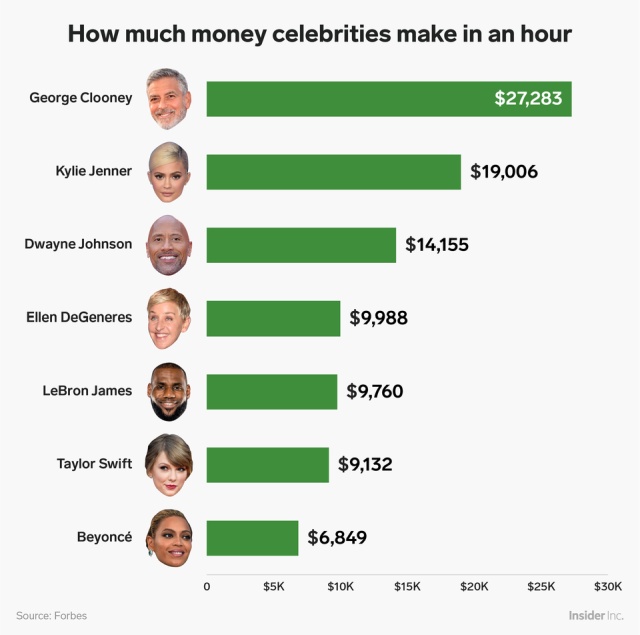 How Much Money Billionaires and Celebrities Make An Hour