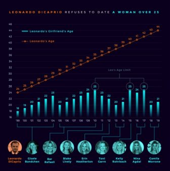 Leonardo DiCaprio Doesn't Date Women Older Than 25