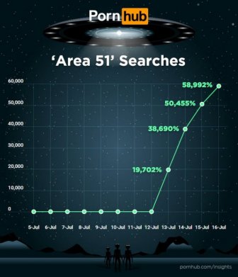 PornHub Searches For Area 51