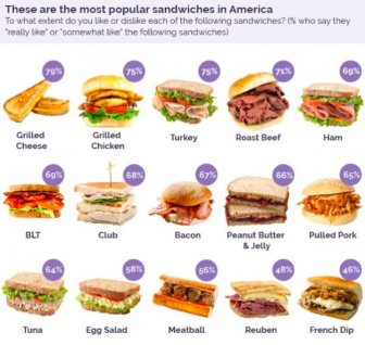 The Most Popular Sandwiches In America