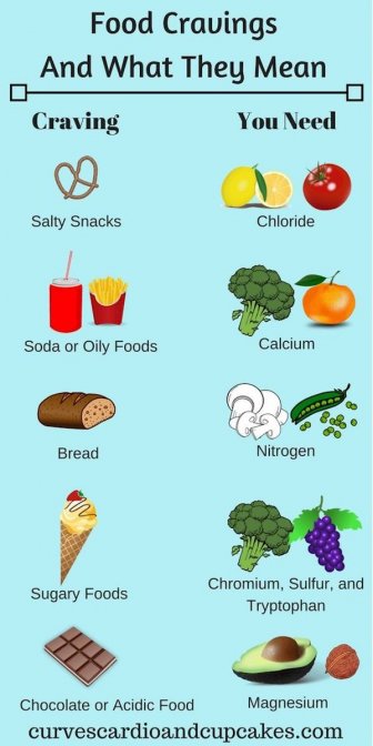 Food Charts