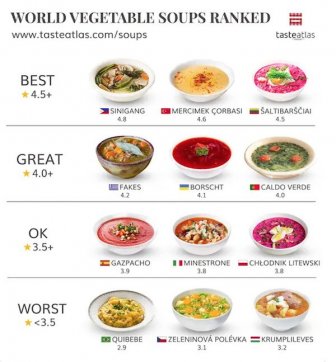 People Rank World's Popular Foods